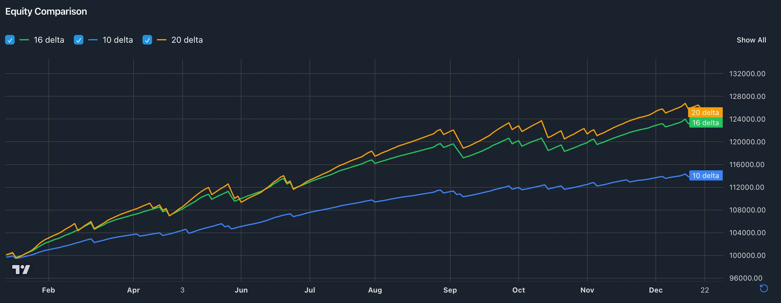 Multi-equity chart