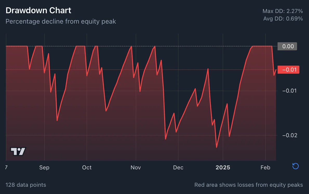 Drawdown Analysis