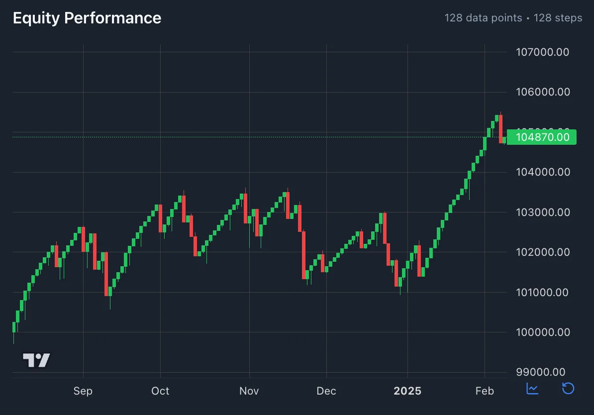 Equity Chart