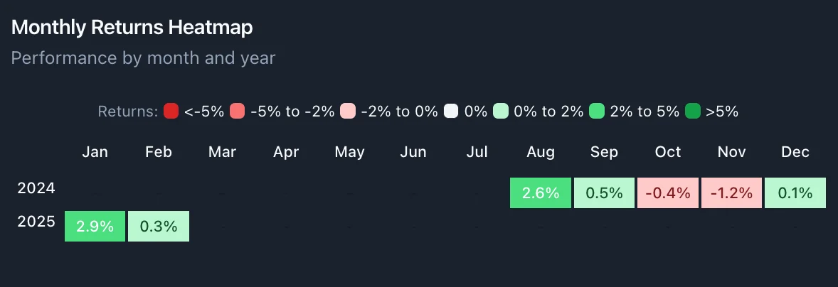 Monthly Returns Heatmap